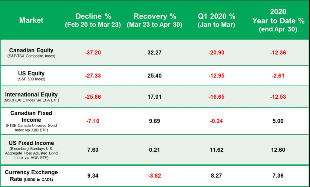 Market performance